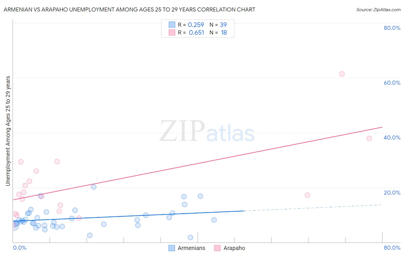 Armenian vs Arapaho Unemployment Among Ages 25 to 29 years