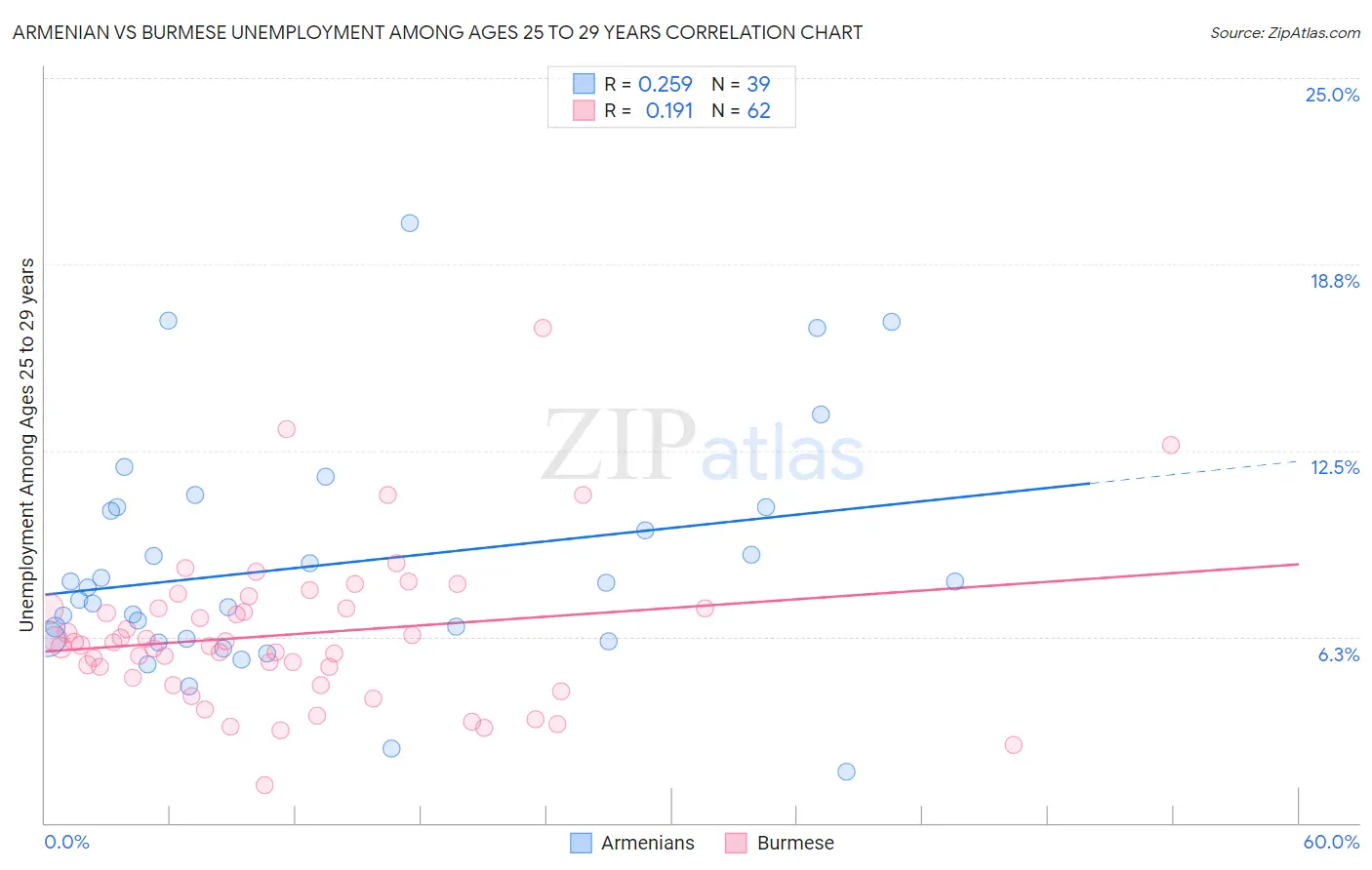 Armenian vs Burmese Unemployment Among Ages 25 to 29 years