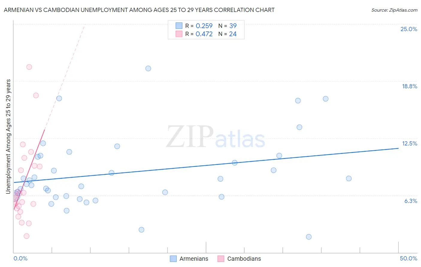 Armenian vs Cambodian Unemployment Among Ages 25 to 29 years