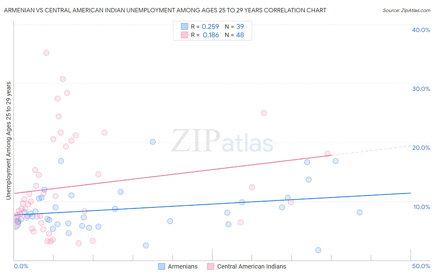 Armenian vs Central American Indian Unemployment Among Ages 25 to 29 years