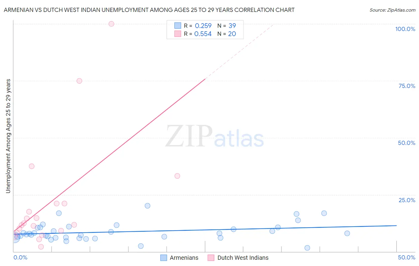 Armenian vs Dutch West Indian Unemployment Among Ages 25 to 29 years