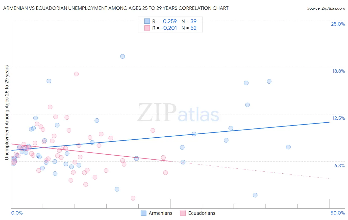 Armenian vs Ecuadorian Unemployment Among Ages 25 to 29 years