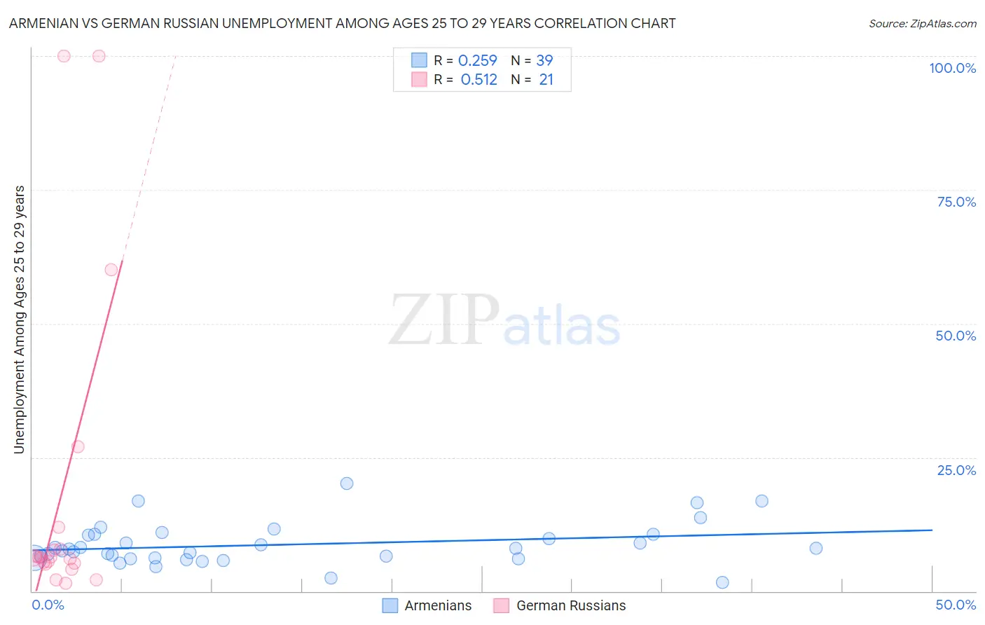 Armenian vs German Russian Unemployment Among Ages 25 to 29 years