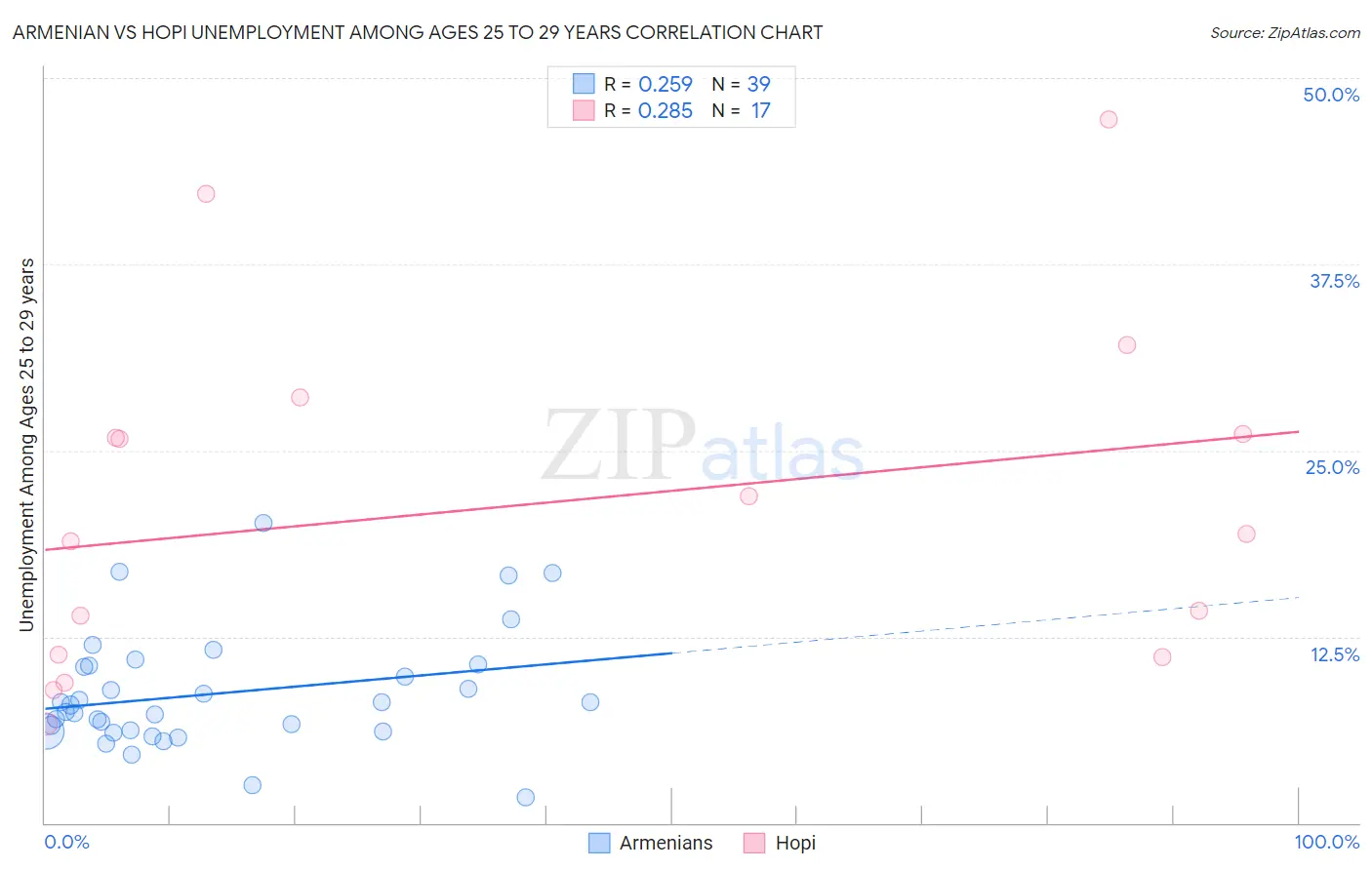 Armenian vs Hopi Unemployment Among Ages 25 to 29 years