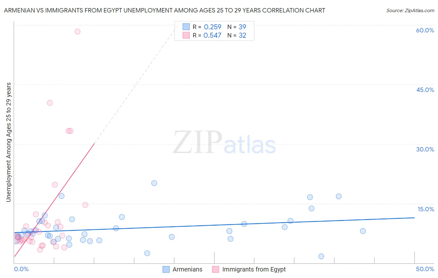 Armenian vs Immigrants from Egypt Unemployment Among Ages 25 to 29 years