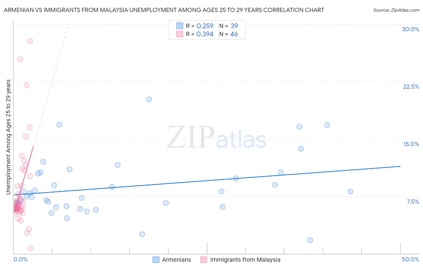 Armenian vs Immigrants from Malaysia Unemployment Among Ages 25 to 29 years