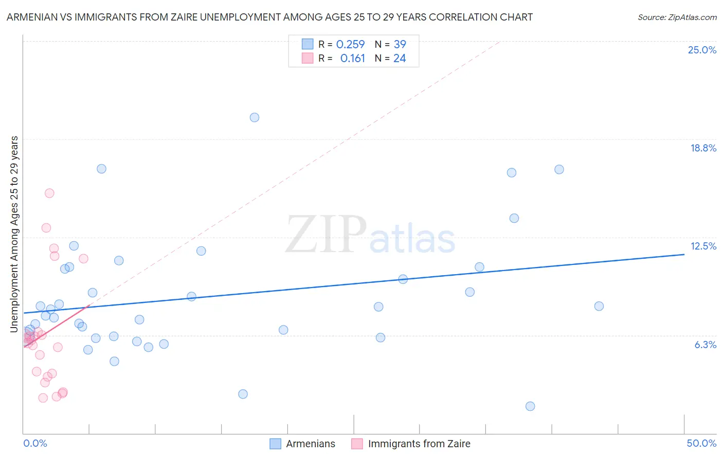 Armenian vs Immigrants from Zaire Unemployment Among Ages 25 to 29 years