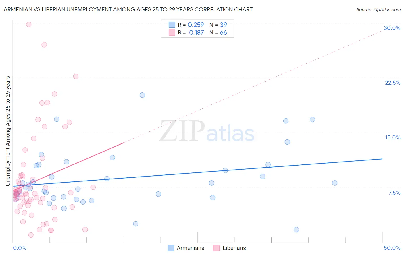 Armenian vs Liberian Unemployment Among Ages 25 to 29 years