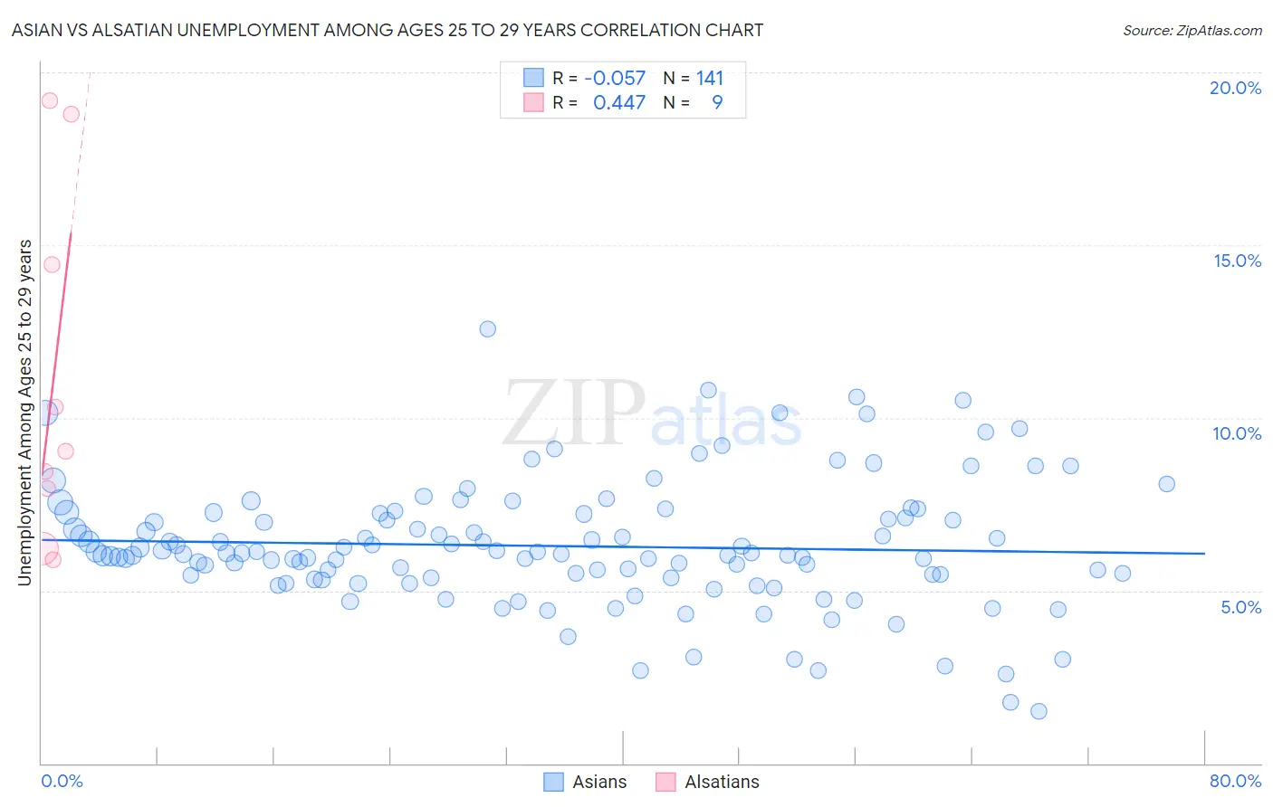 Asian vs Alsatian Unemployment Among Ages 25 to 29 years