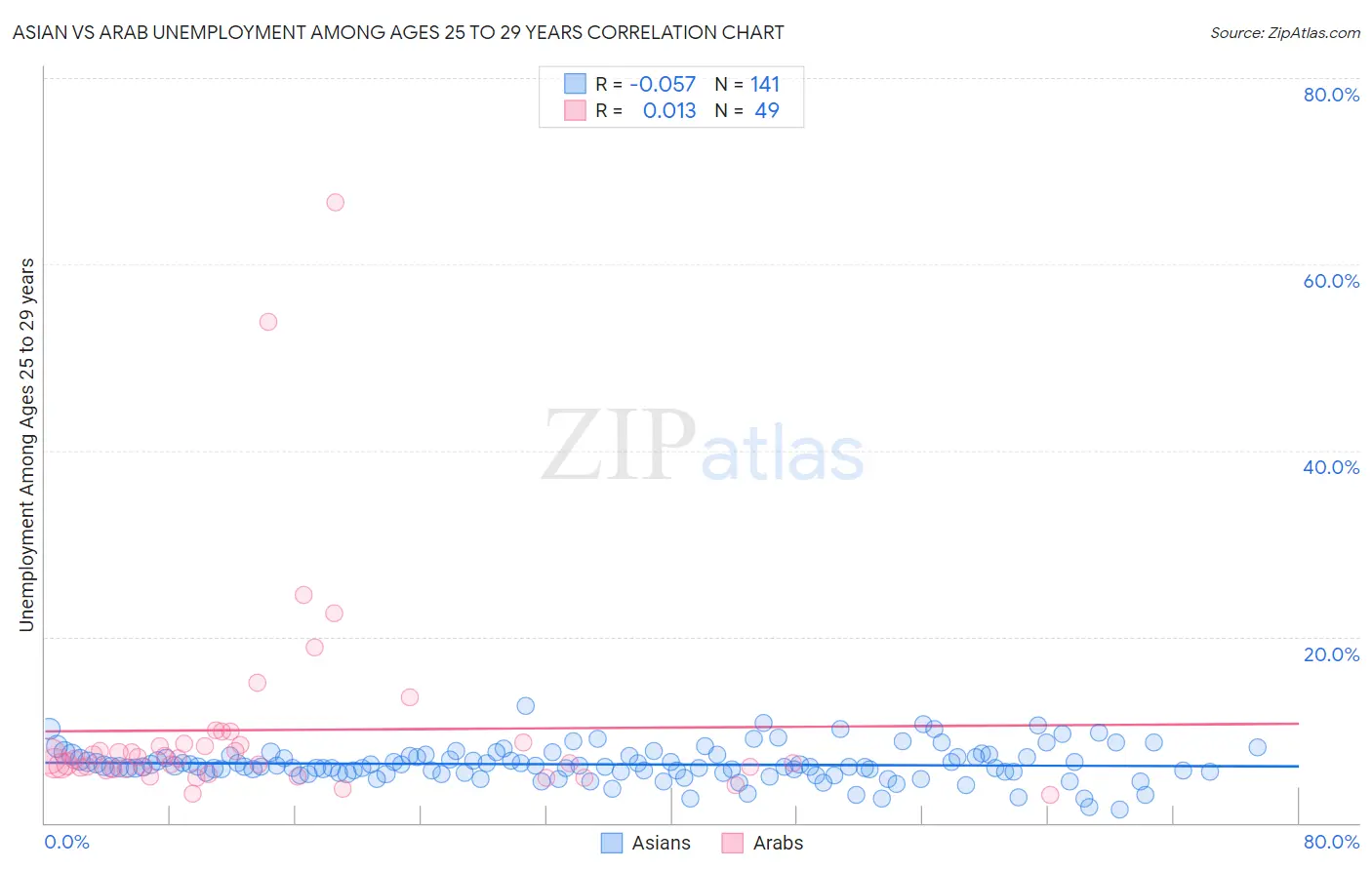 Asian vs Arab Unemployment Among Ages 25 to 29 years