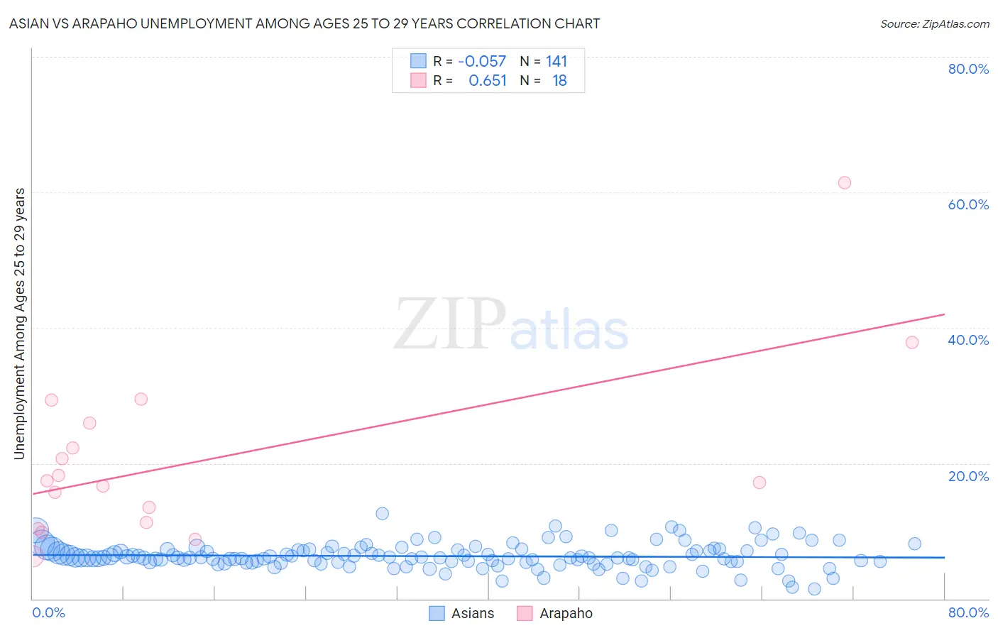 Asian vs Arapaho Unemployment Among Ages 25 to 29 years