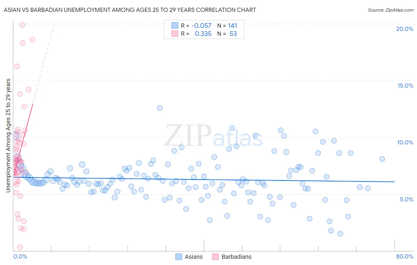 Asian vs Barbadian Unemployment Among Ages 25 to 29 years