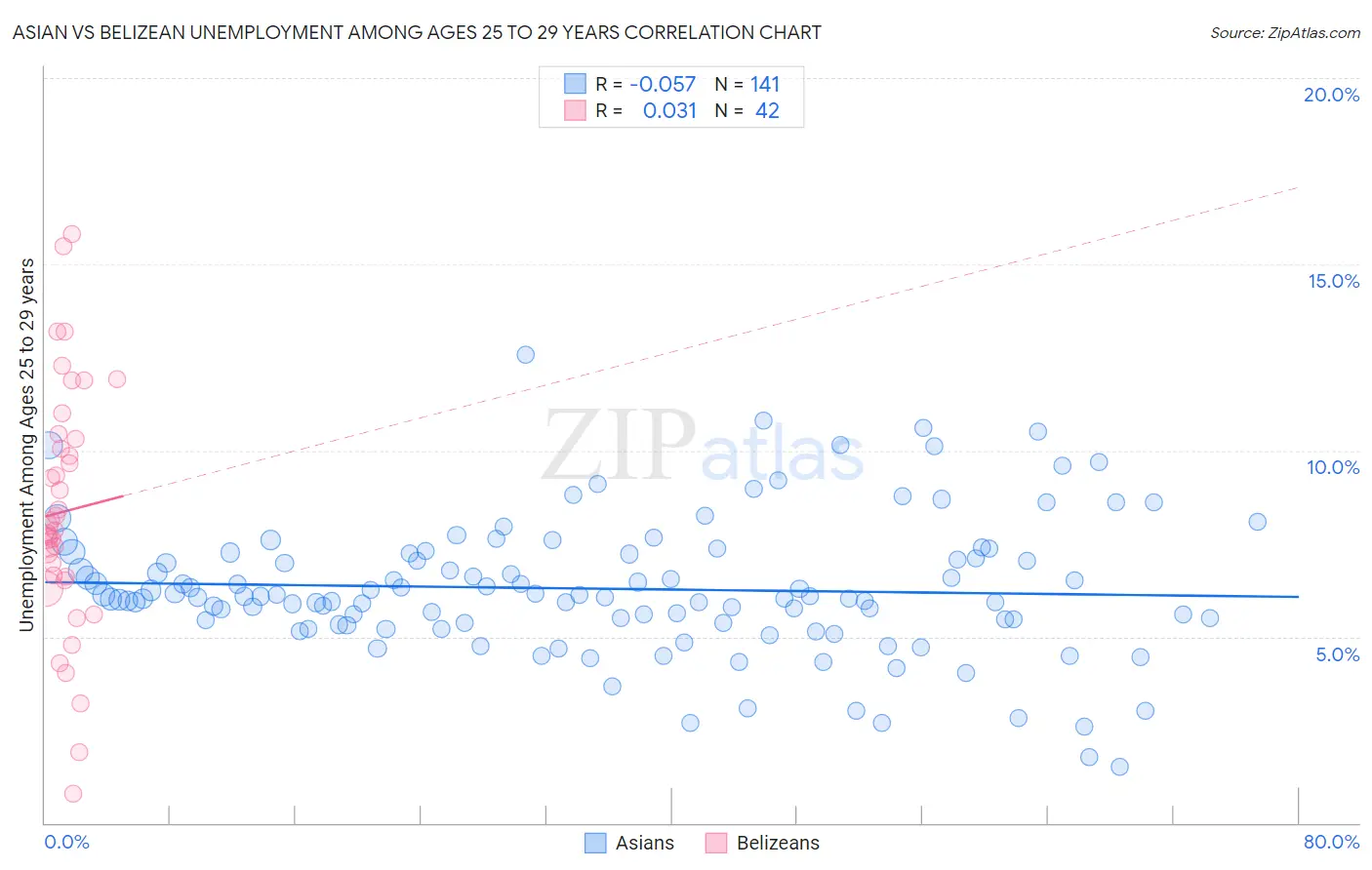 Asian vs Belizean Unemployment Among Ages 25 to 29 years