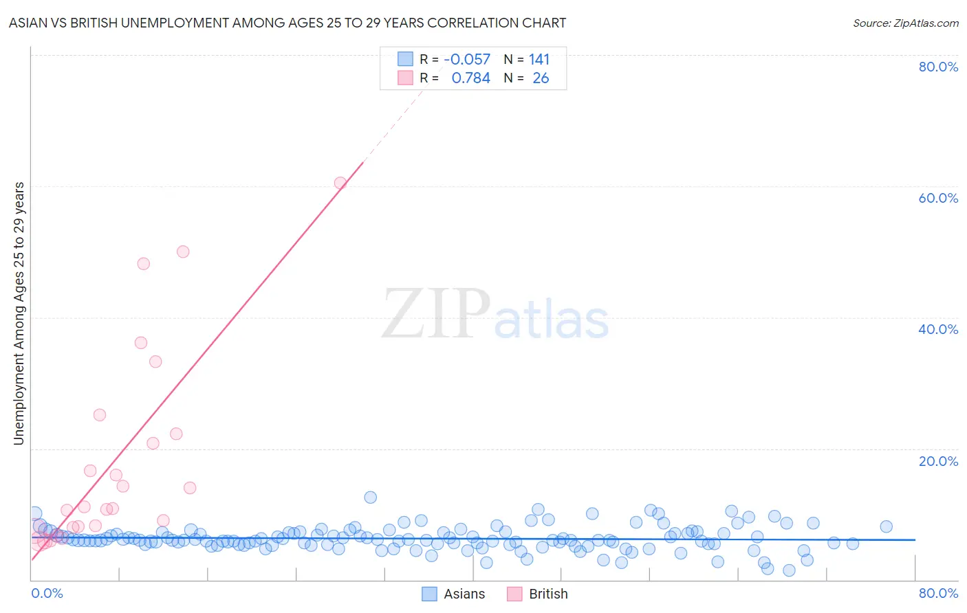 Asian vs British Unemployment Among Ages 25 to 29 years