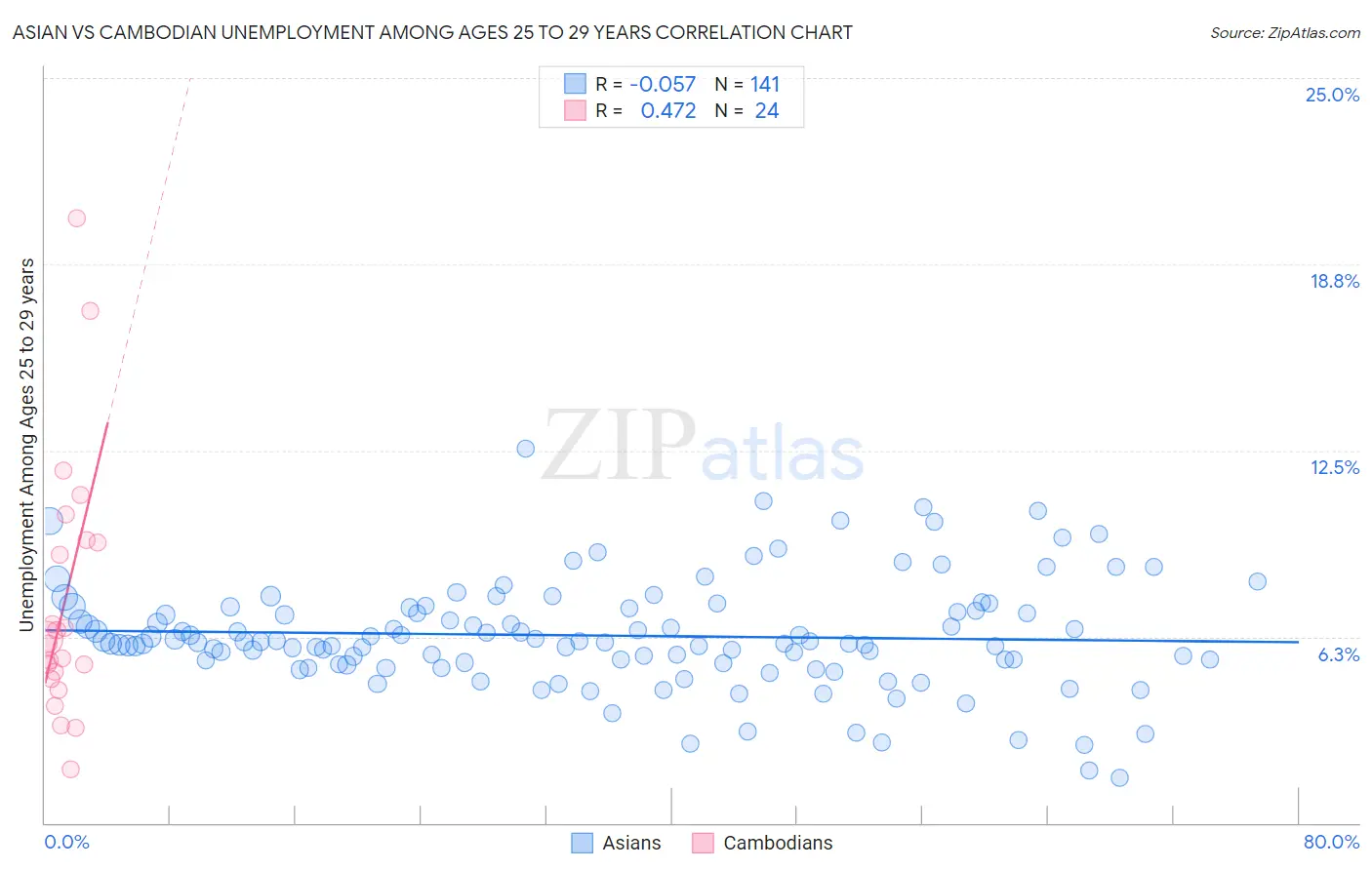 Asian vs Cambodian Unemployment Among Ages 25 to 29 years