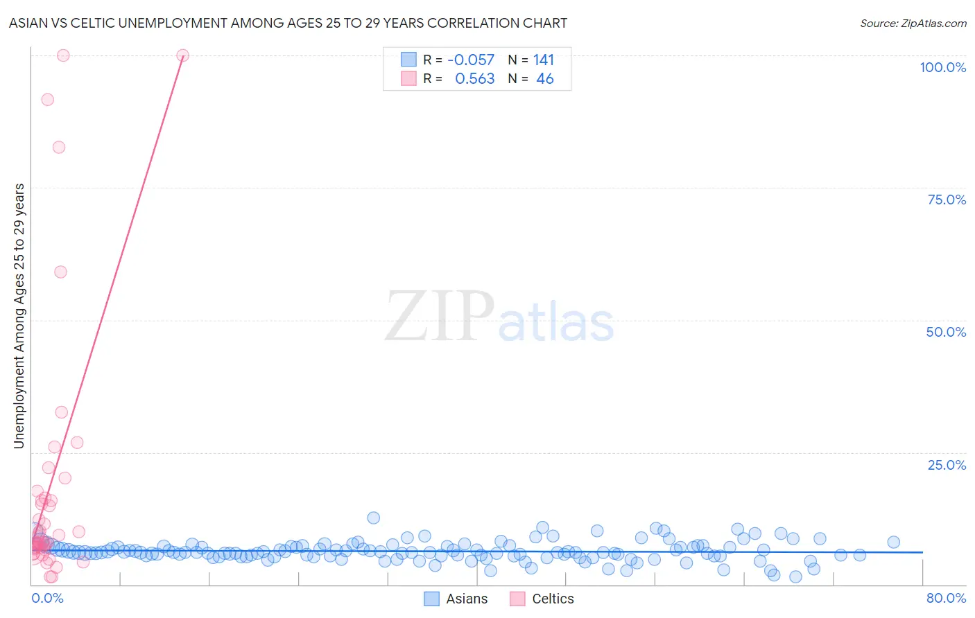 Asian vs Celtic Unemployment Among Ages 25 to 29 years