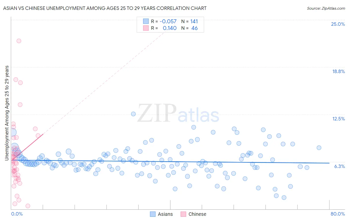 Asian vs Chinese Unemployment Among Ages 25 to 29 years