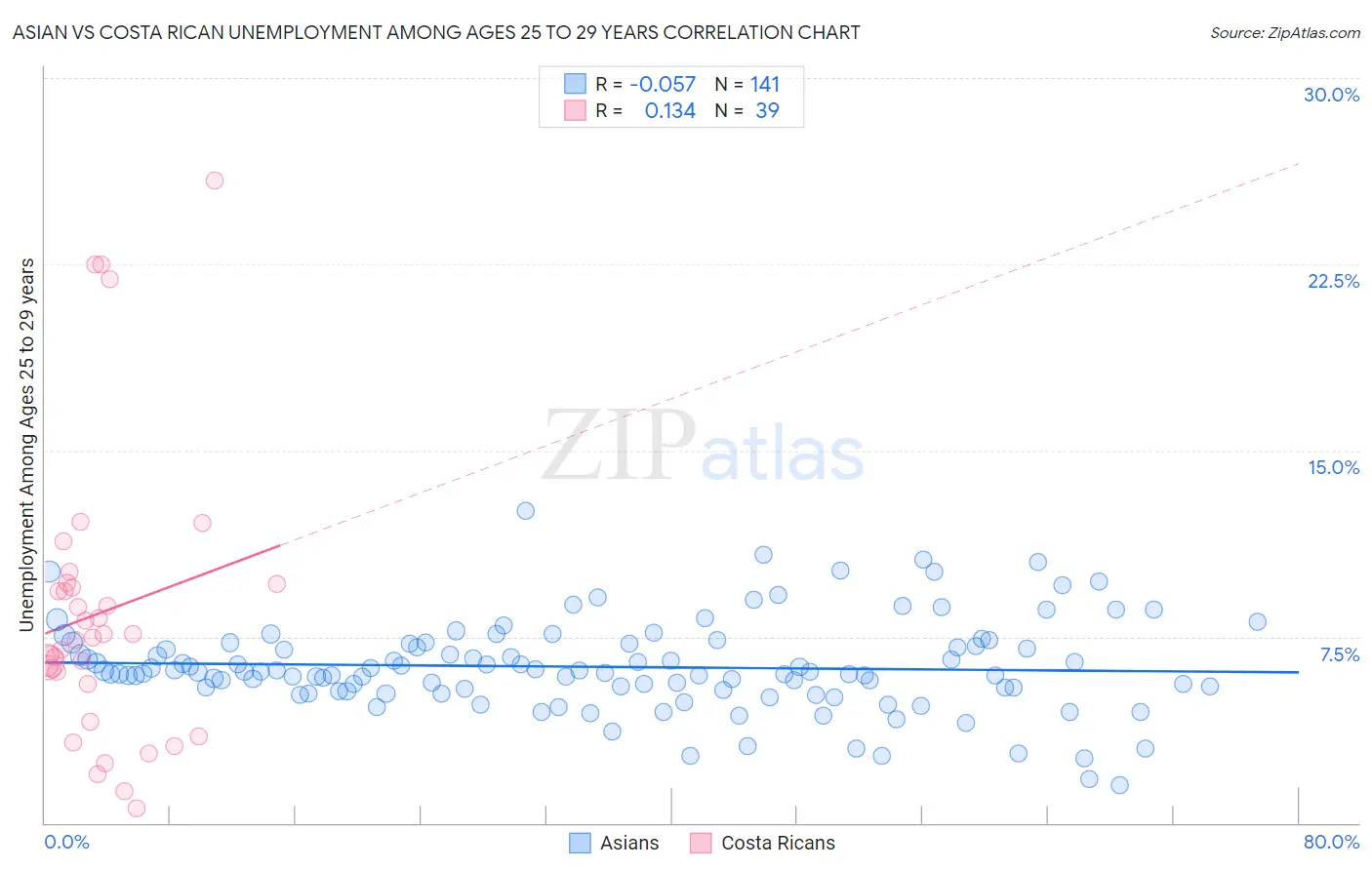 Asian vs Costa Rican Unemployment Among Ages 25 to 29 years