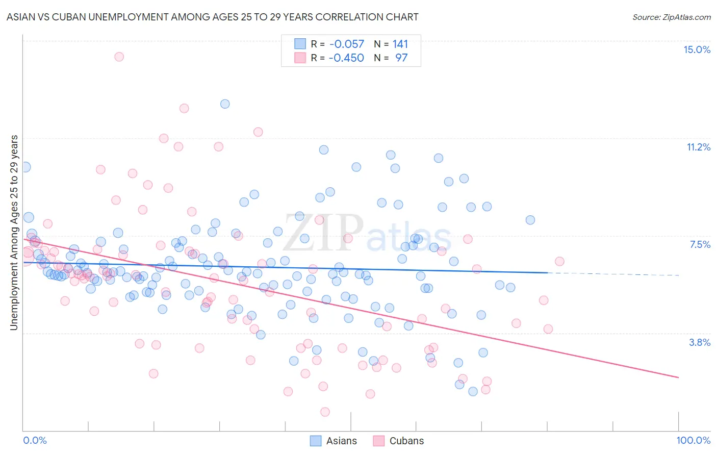 Asian vs Cuban Unemployment Among Ages 25 to 29 years