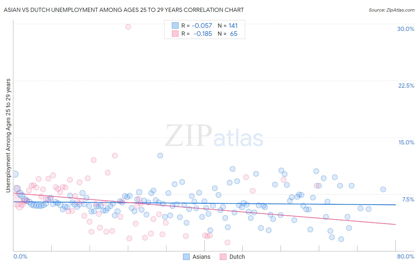 Asian vs Dutch Unemployment Among Ages 25 to 29 years