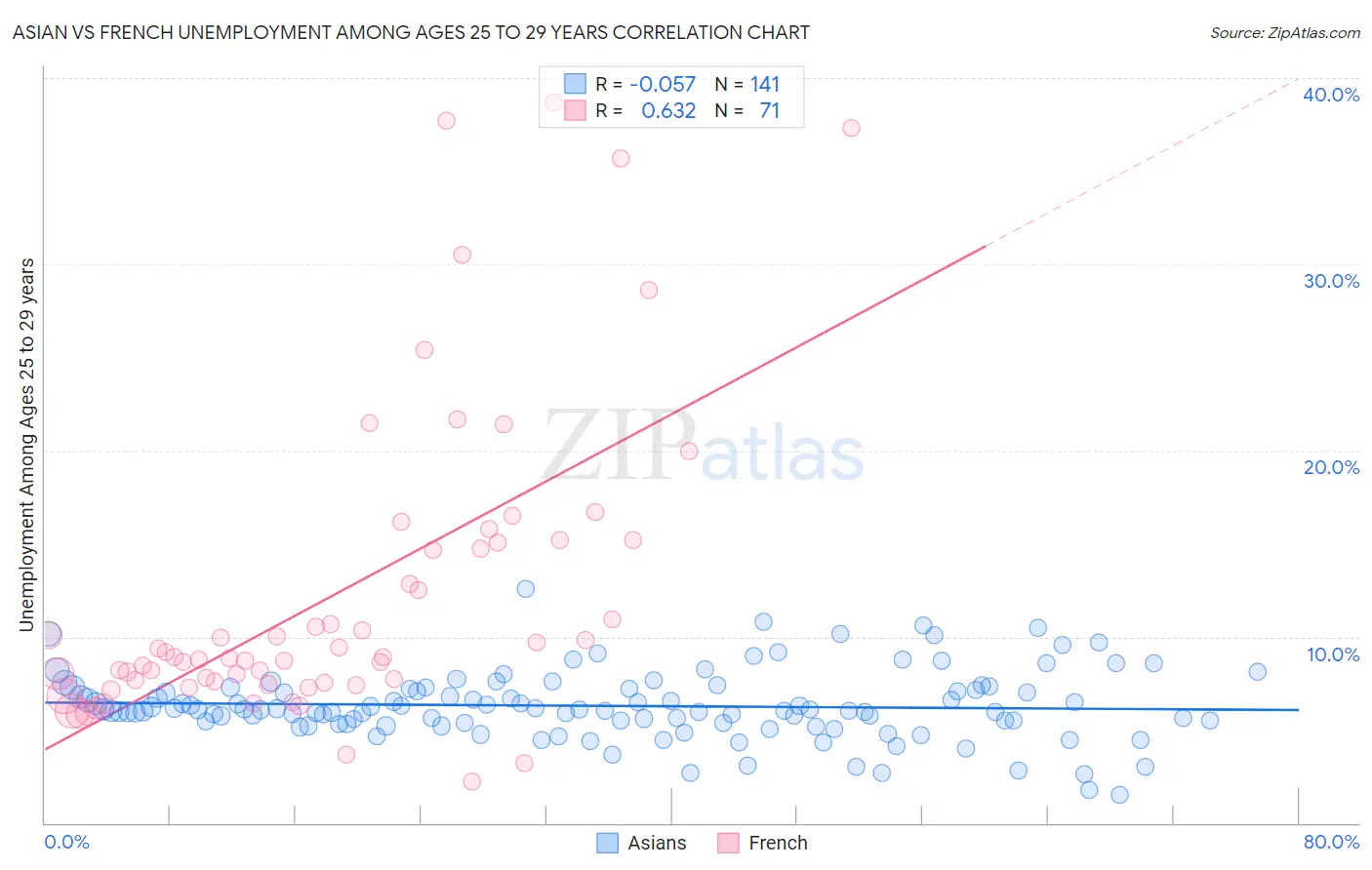 Asian vs French Unemployment Among Ages 25 to 29 years