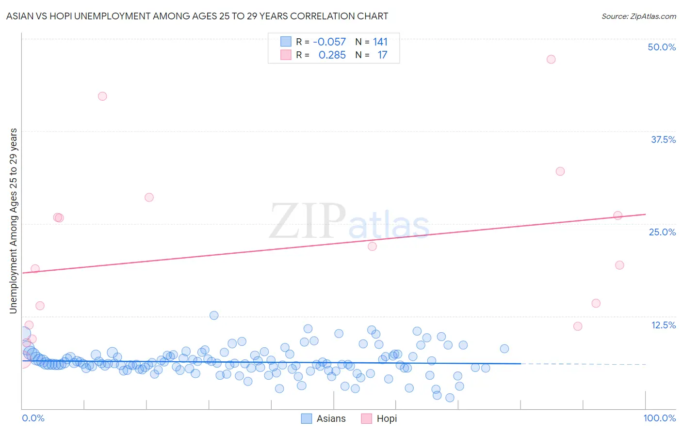 Asian vs Hopi Unemployment Among Ages 25 to 29 years