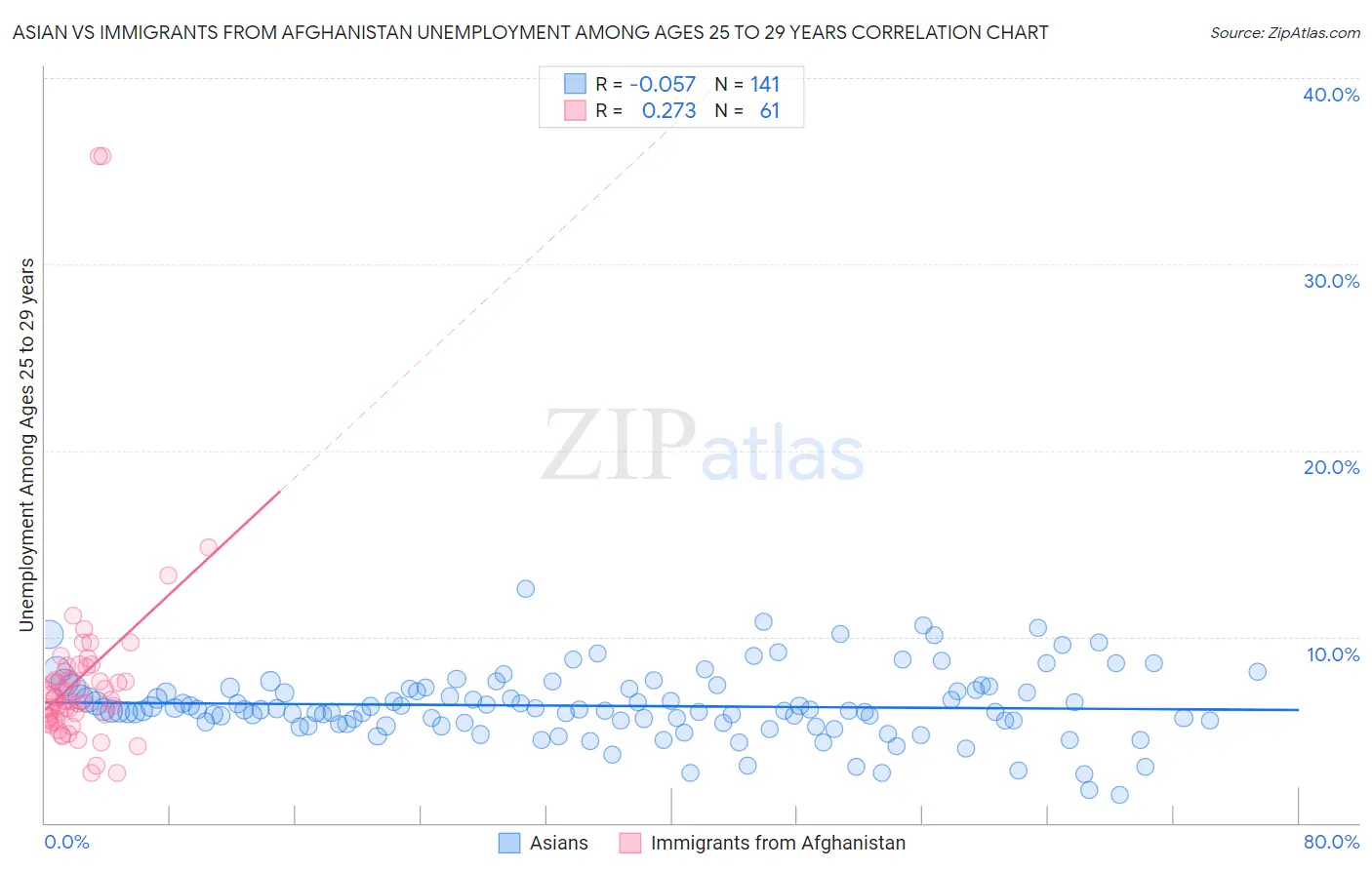 Asian vs Immigrants from Afghanistan Unemployment Among Ages 25 to 29 years