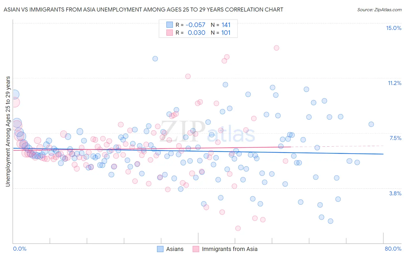 Asian vs Immigrants from Asia Unemployment Among Ages 25 to 29 years