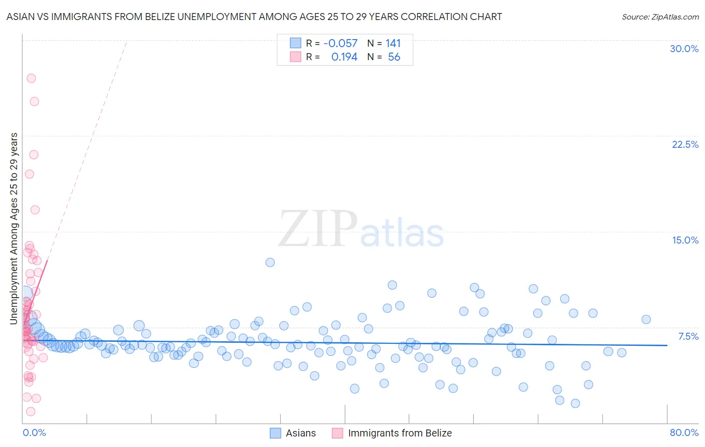 Asian vs Immigrants from Belize Unemployment Among Ages 25 to 29 years