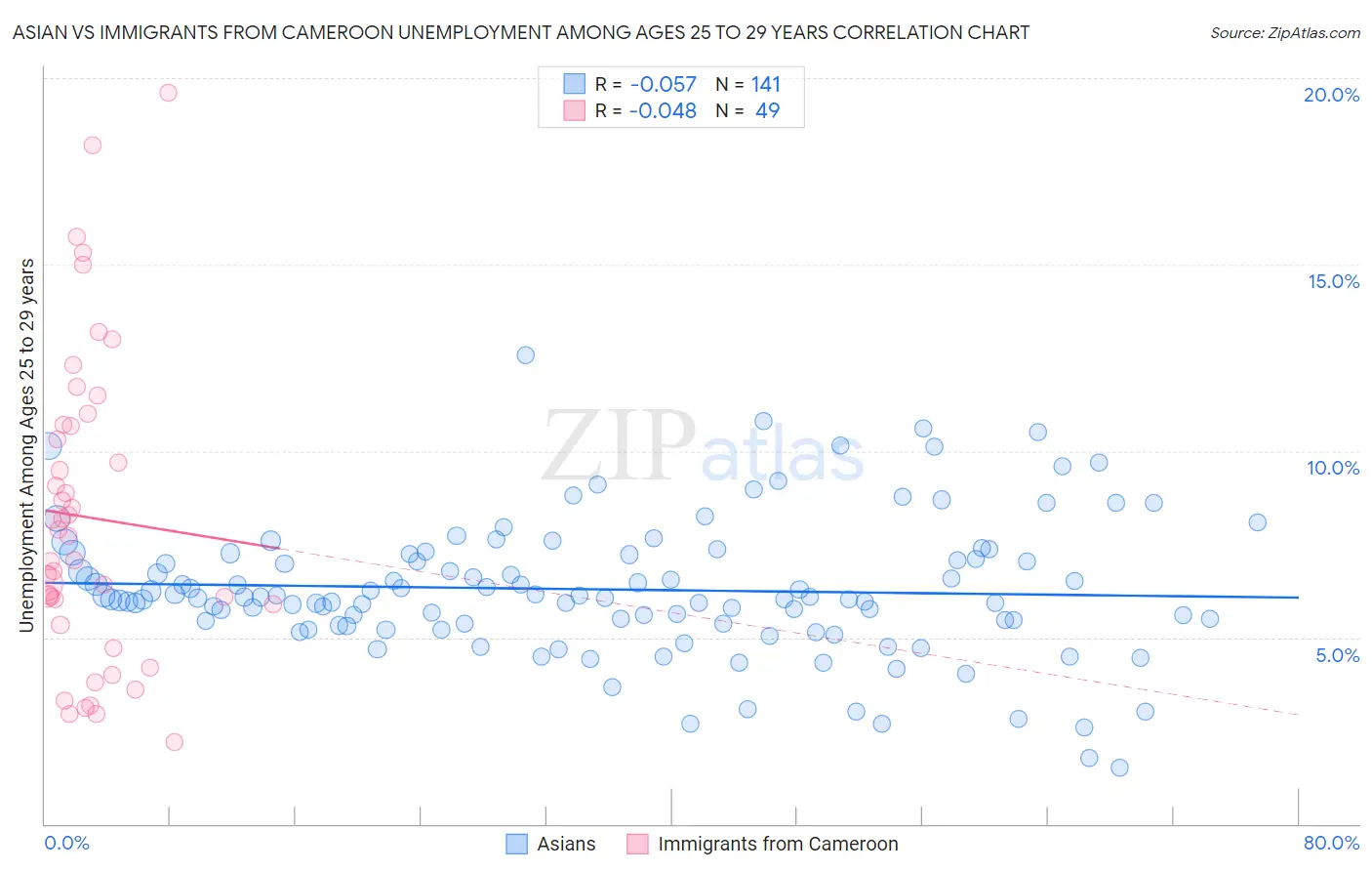 Asian vs Immigrants from Cameroon Unemployment Among Ages 25 to 29 years