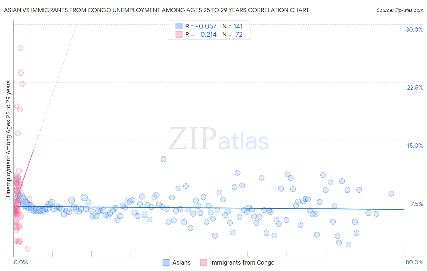 Asian vs Immigrants from Congo Unemployment Among Ages 25 to 29 years