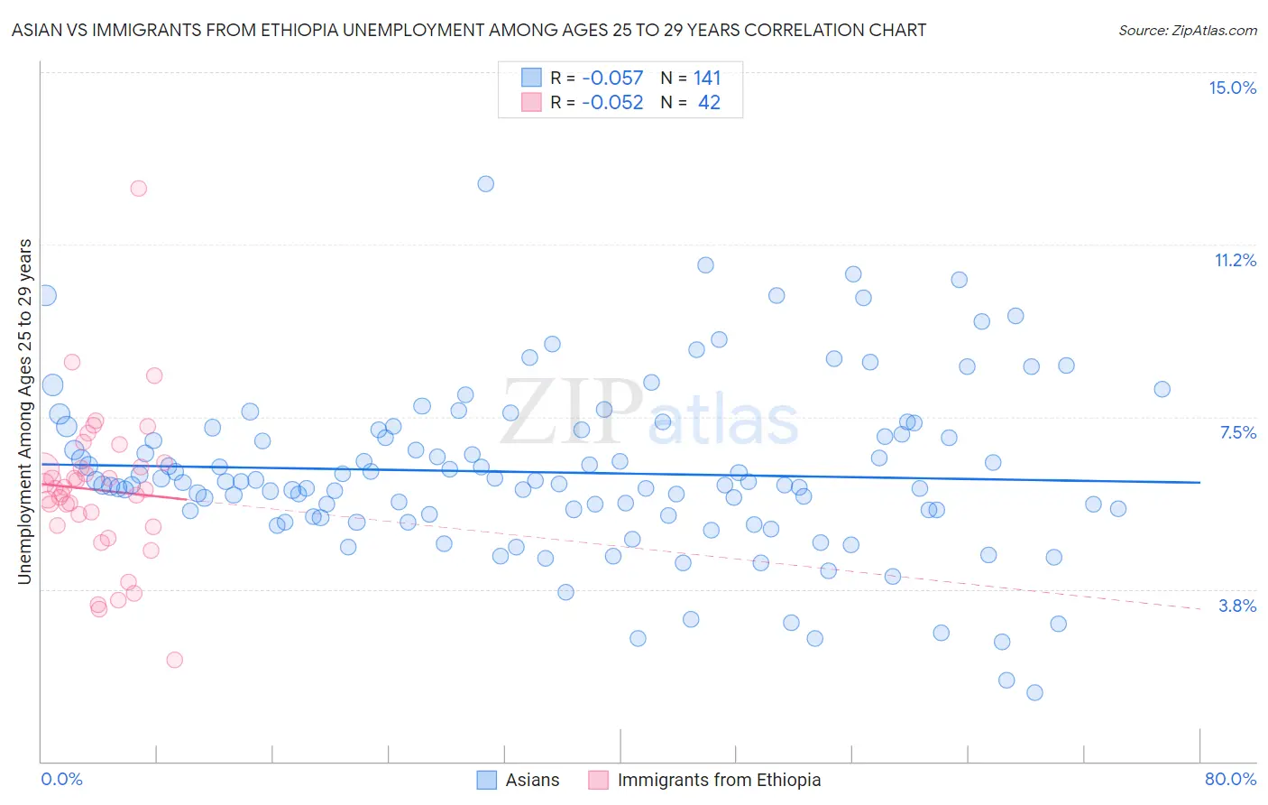 Asian vs Immigrants from Ethiopia Unemployment Among Ages 25 to 29 years