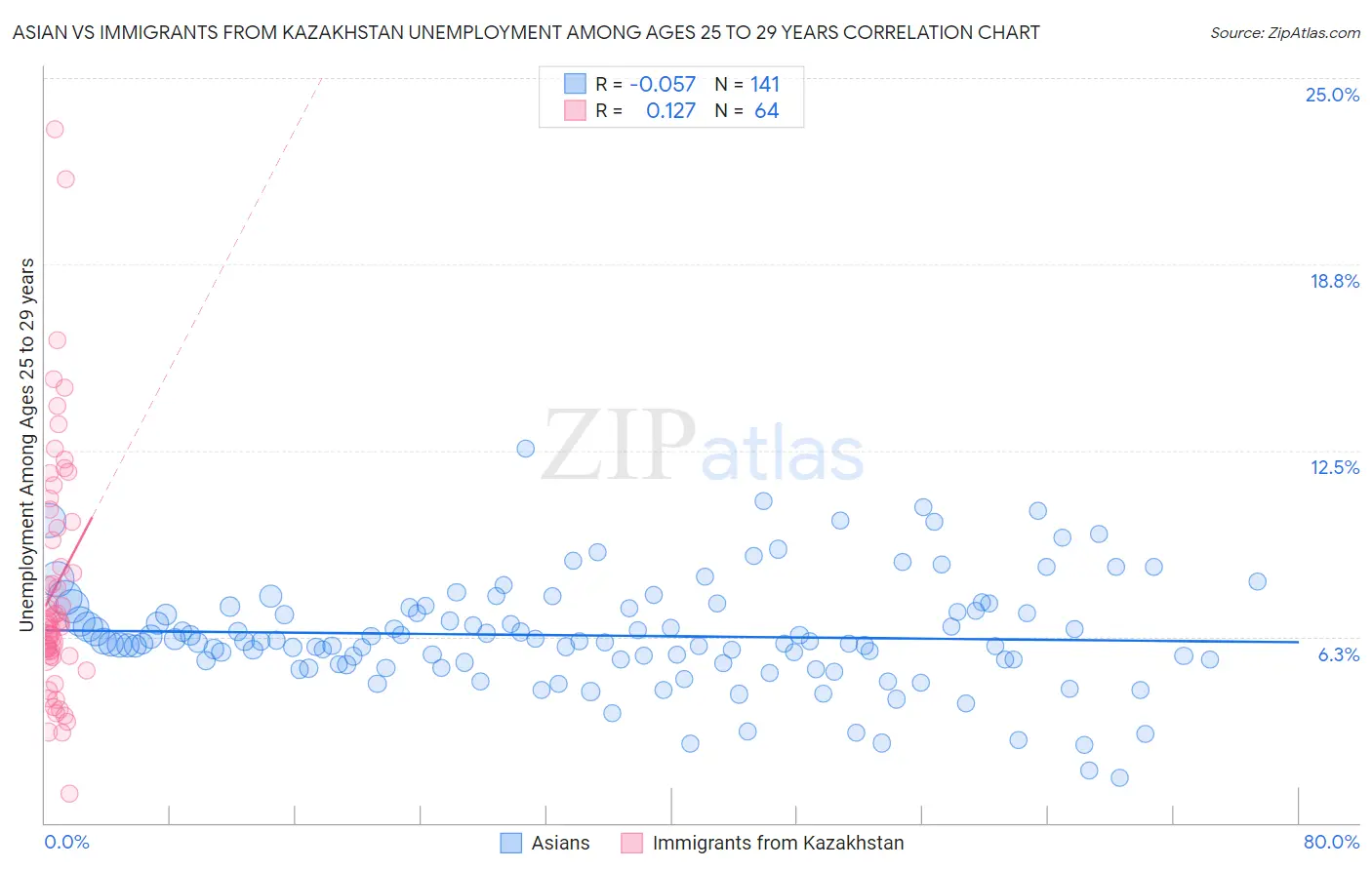 Asian vs Immigrants from Kazakhstan Unemployment Among Ages 25 to 29 years