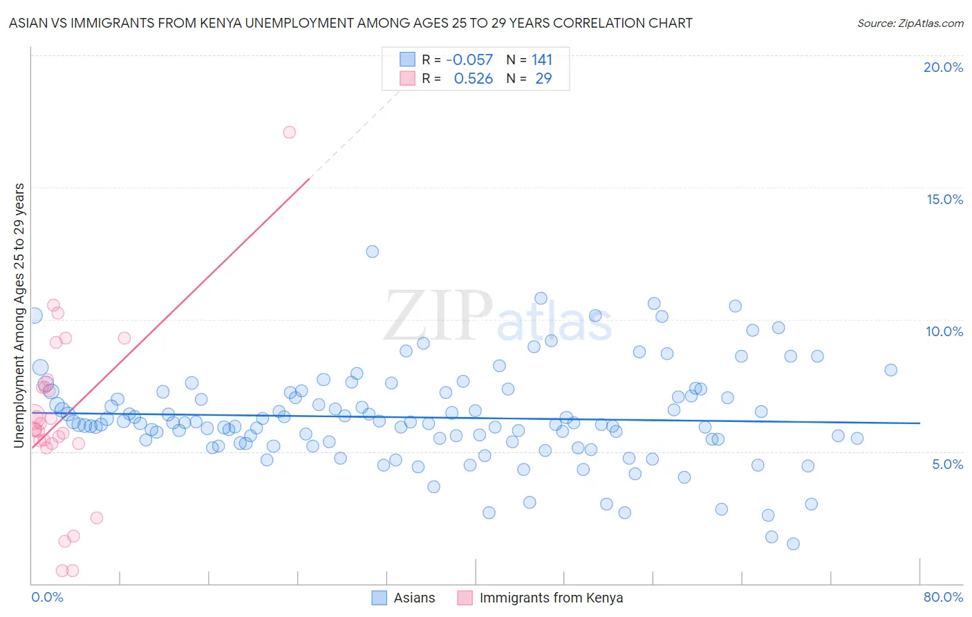 Asian vs Immigrants from Kenya Unemployment Among Ages 25 to 29 years