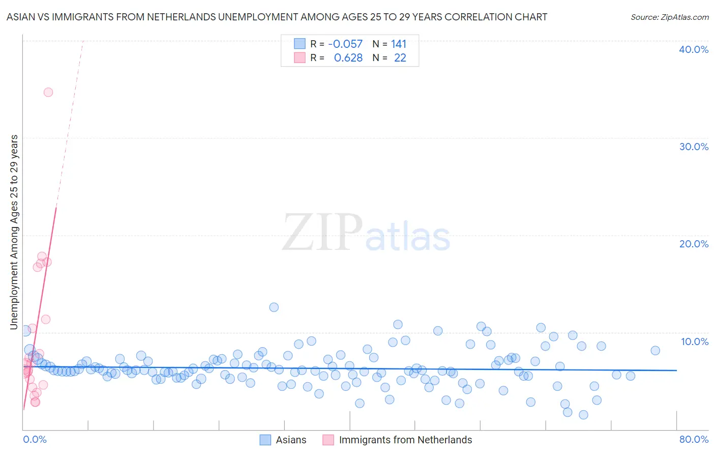 Asian vs Immigrants from Netherlands Unemployment Among Ages 25 to 29 years