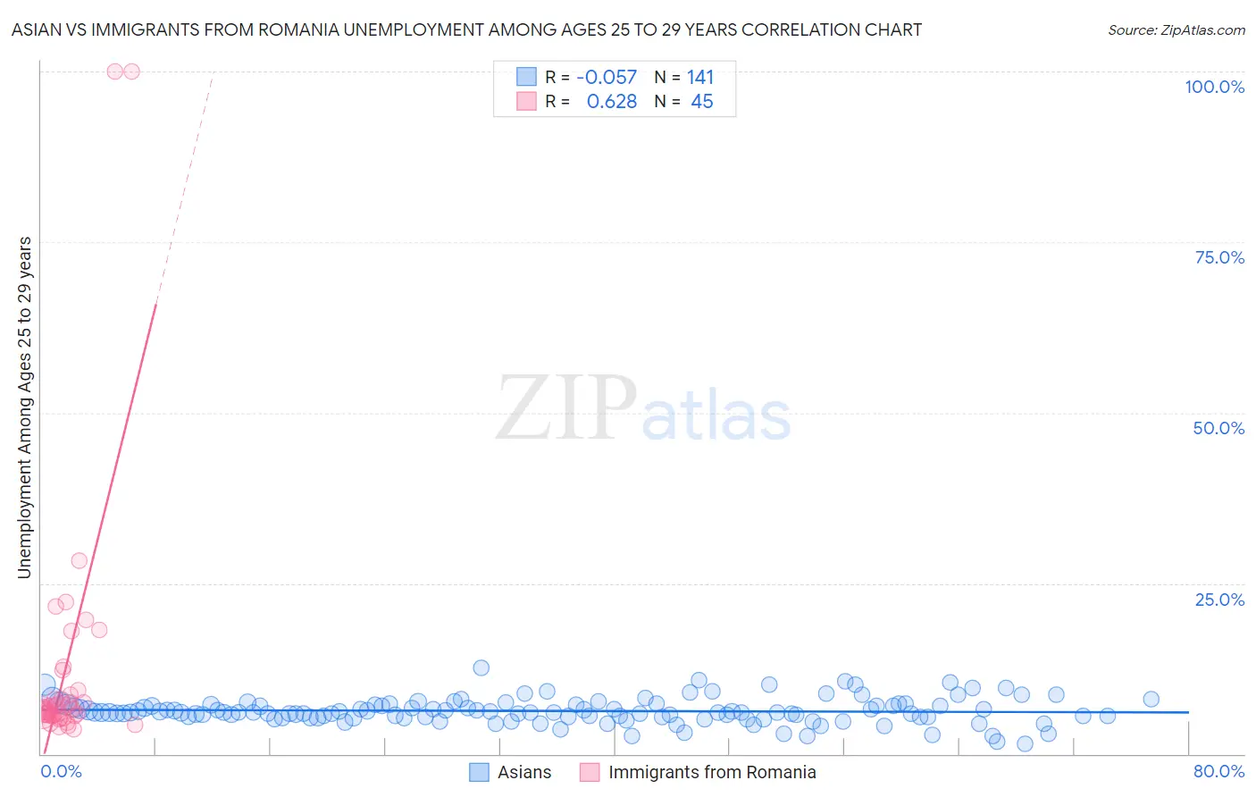 Asian vs Immigrants from Romania Unemployment Among Ages 25 to 29 years