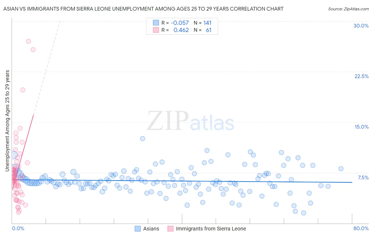 Asian vs Immigrants from Sierra Leone Unemployment Among Ages 25 to 29 years