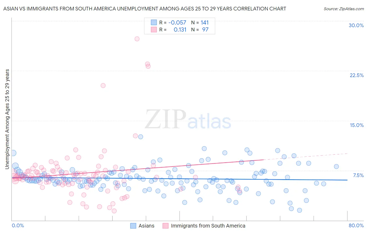 Asian vs Immigrants from South America Unemployment Among Ages 25 to 29 years