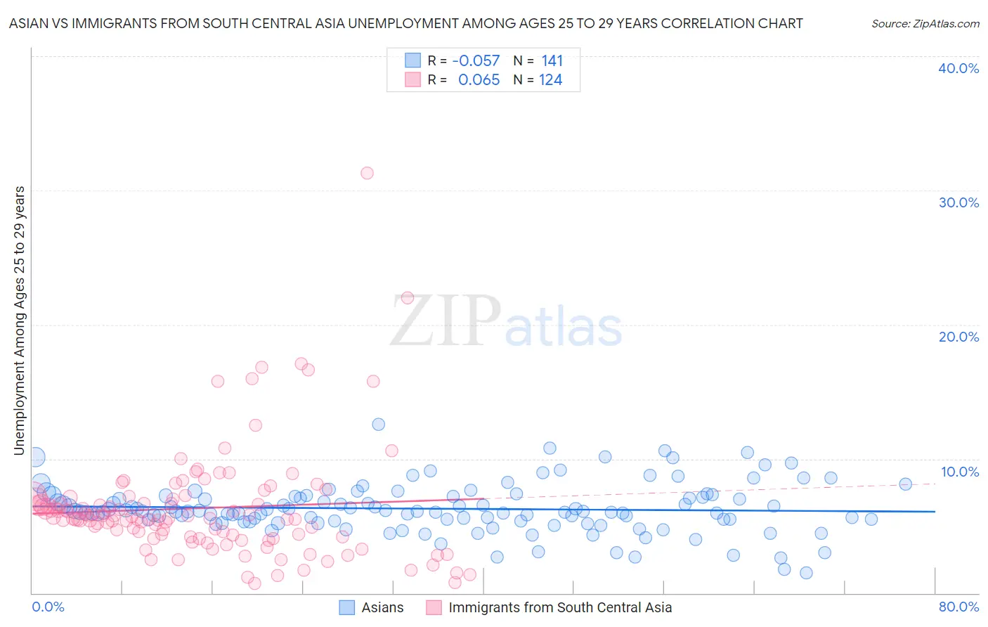 Asian vs Immigrants from South Central Asia Unemployment Among Ages 25 to 29 years