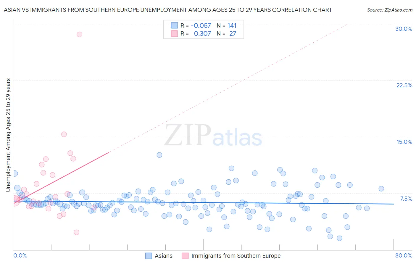 Asian vs Immigrants from Southern Europe Unemployment Among Ages 25 to 29 years