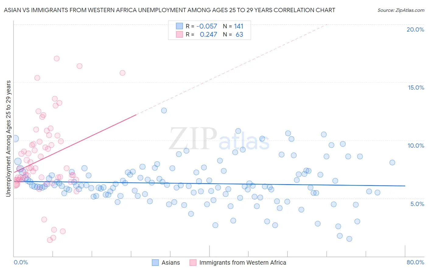 Asian vs Immigrants from Western Africa Unemployment Among Ages 25 to 29 years