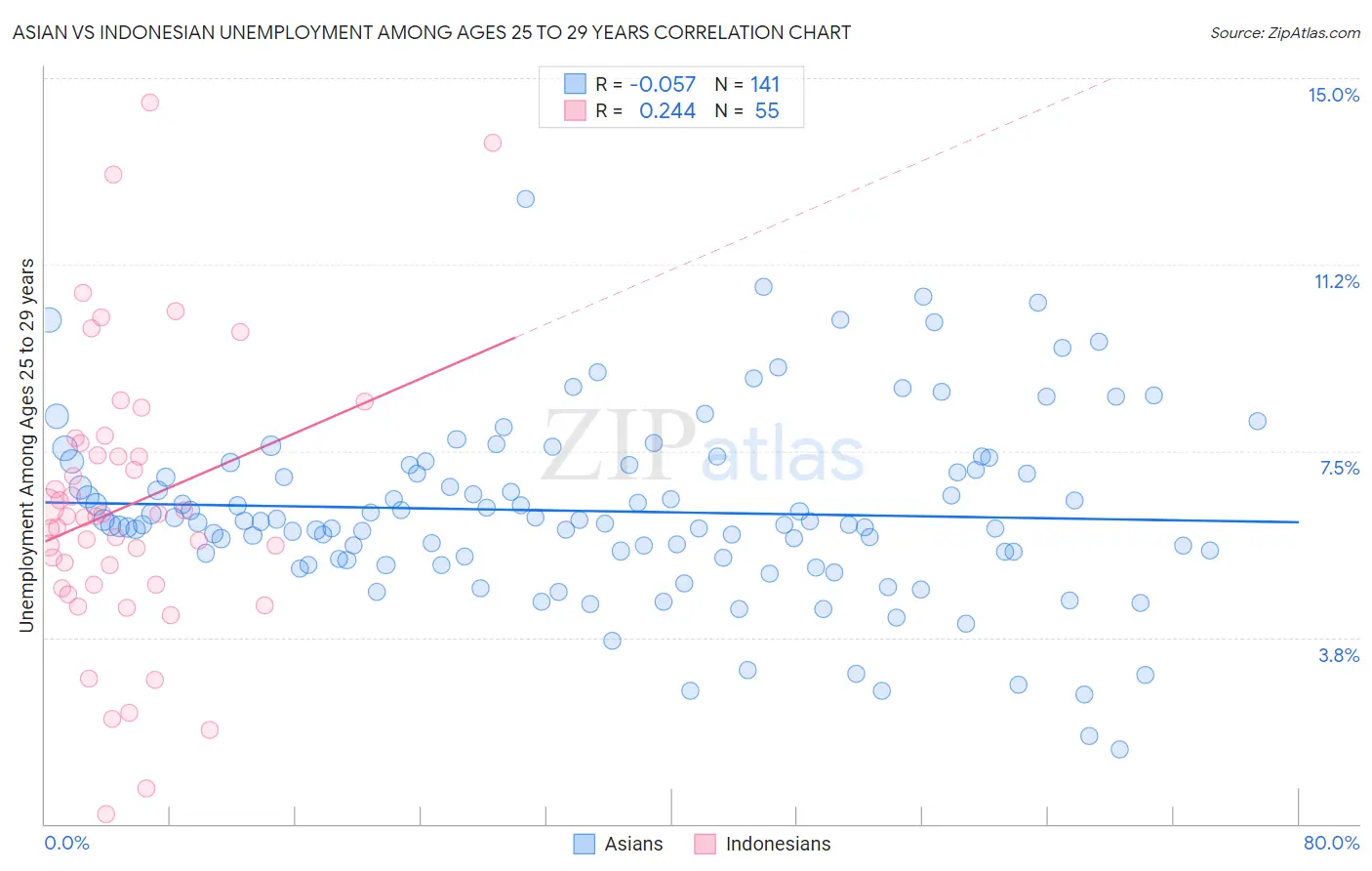 Asian vs Indonesian Unemployment Among Ages 25 to 29 years