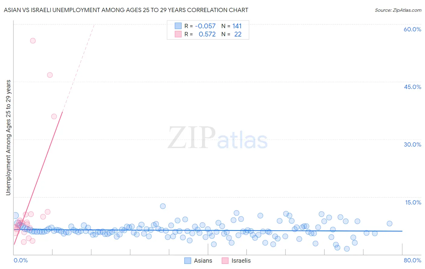 Asian vs Israeli Unemployment Among Ages 25 to 29 years