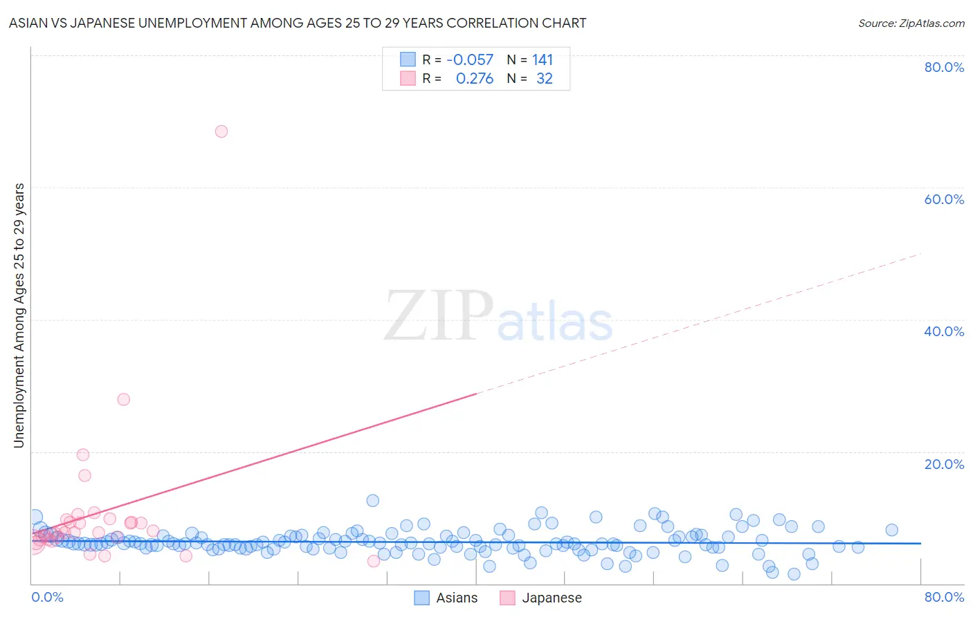 Asian vs Japanese Unemployment Among Ages 25 to 29 years