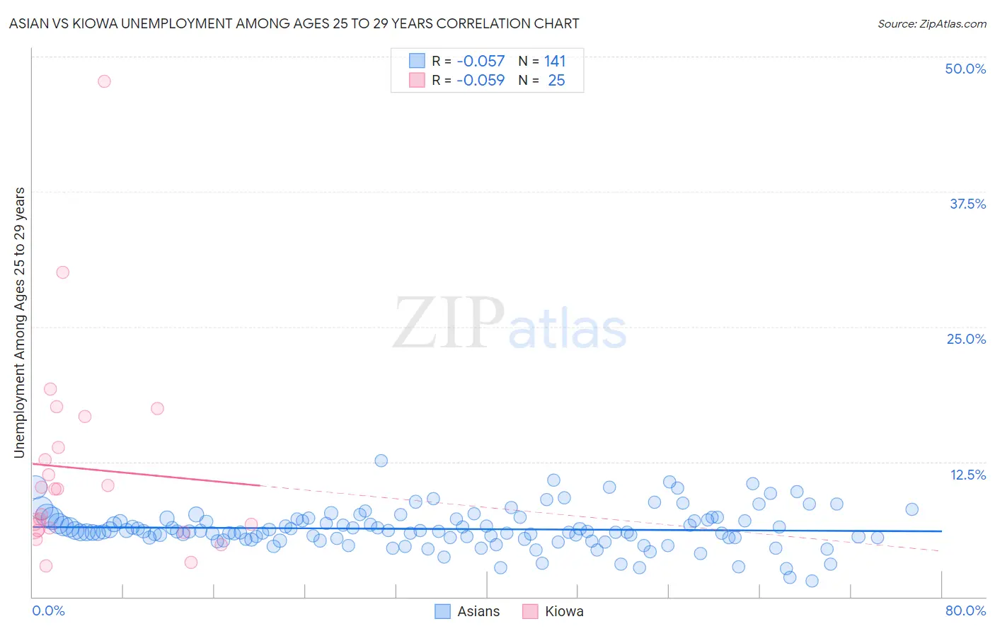 Asian vs Kiowa Unemployment Among Ages 25 to 29 years