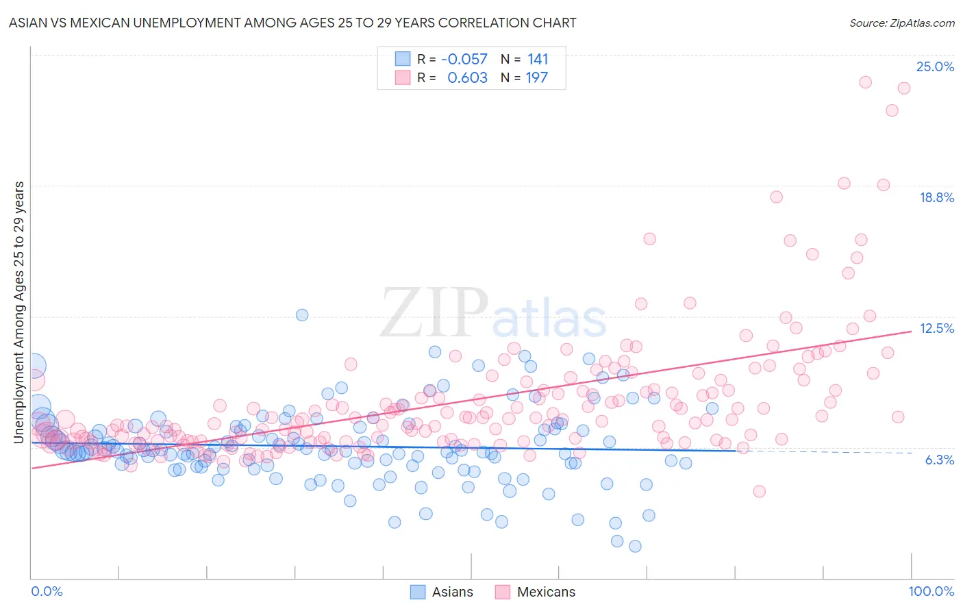 Asian vs Mexican Unemployment Among Ages 25 to 29 years