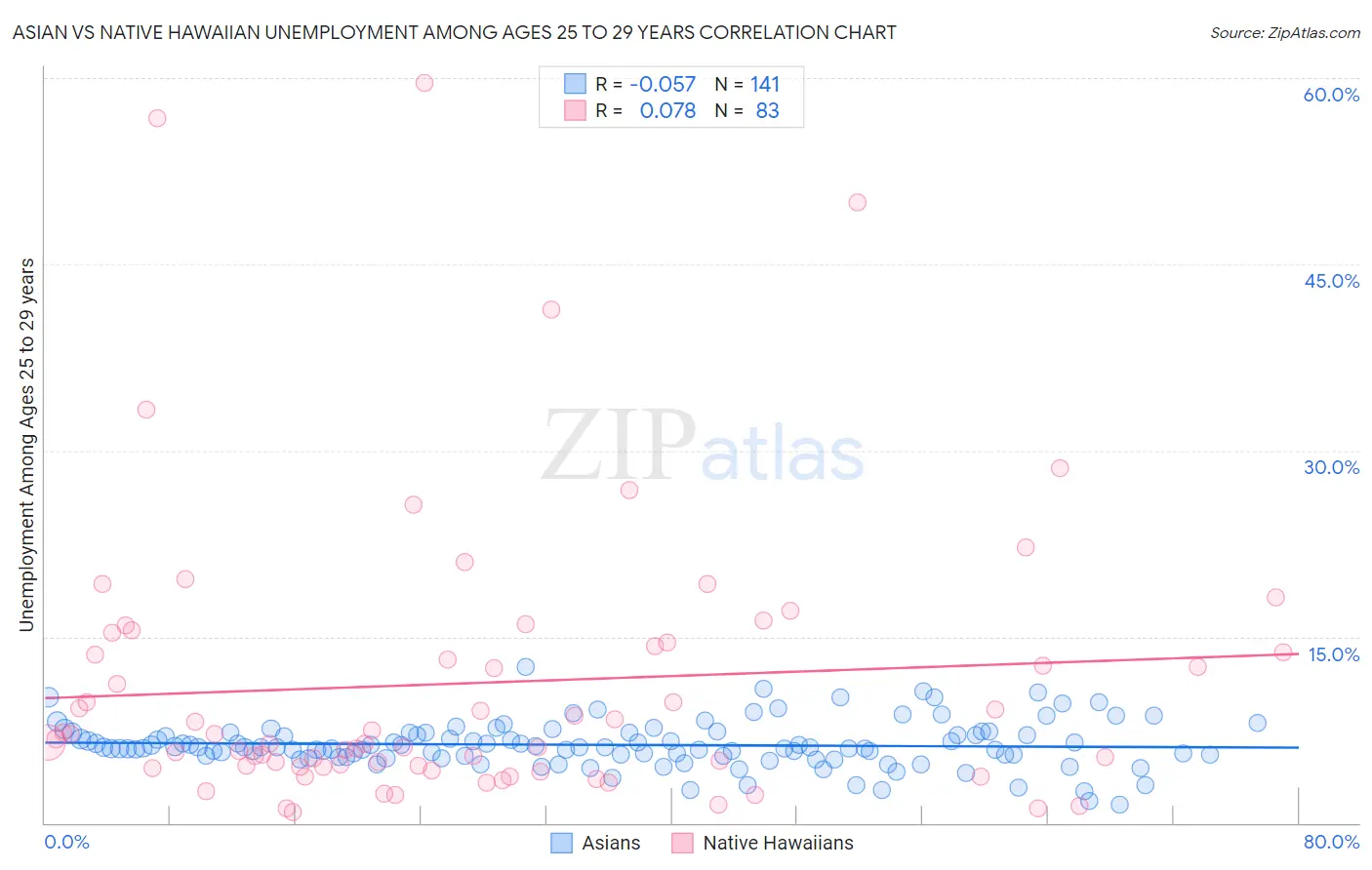 Asian vs Native Hawaiian Unemployment Among Ages 25 to 29 years