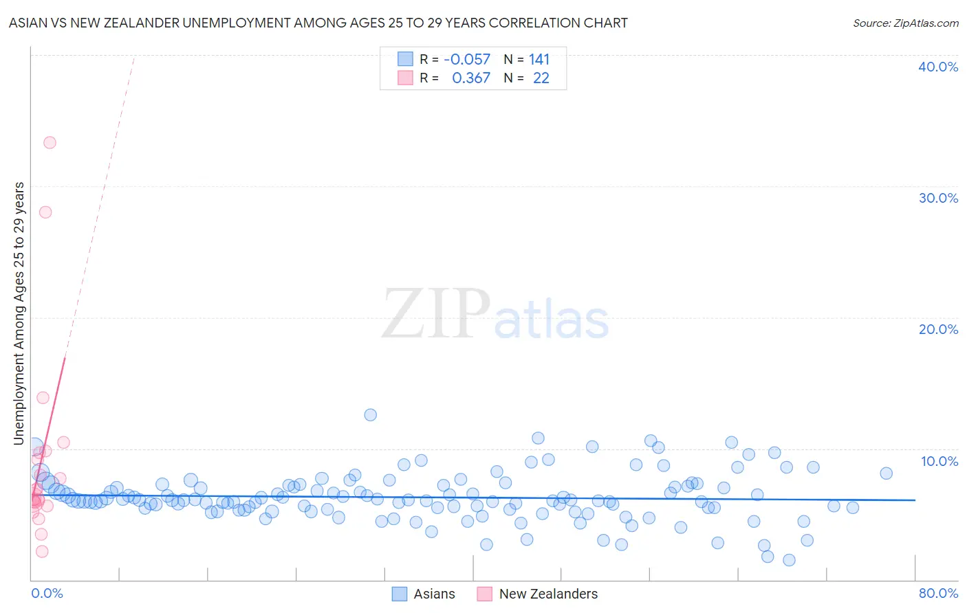 Asian vs New Zealander Unemployment Among Ages 25 to 29 years