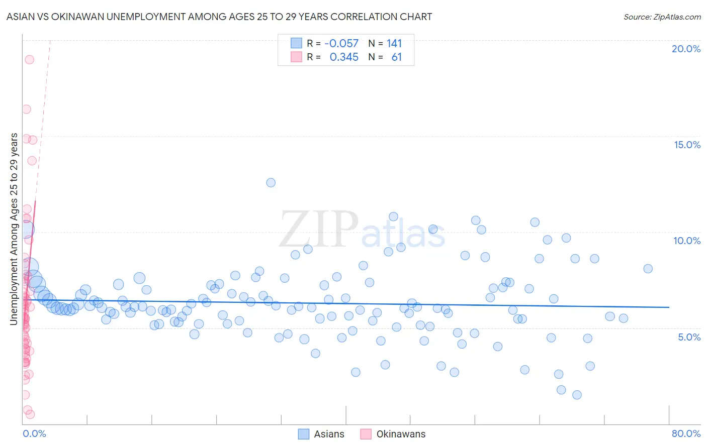 Asian vs Okinawan Unemployment Among Ages 25 to 29 years