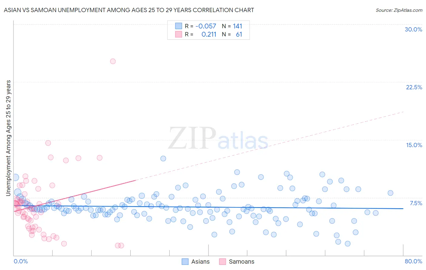 Asian vs Samoan Unemployment Among Ages 25 to 29 years